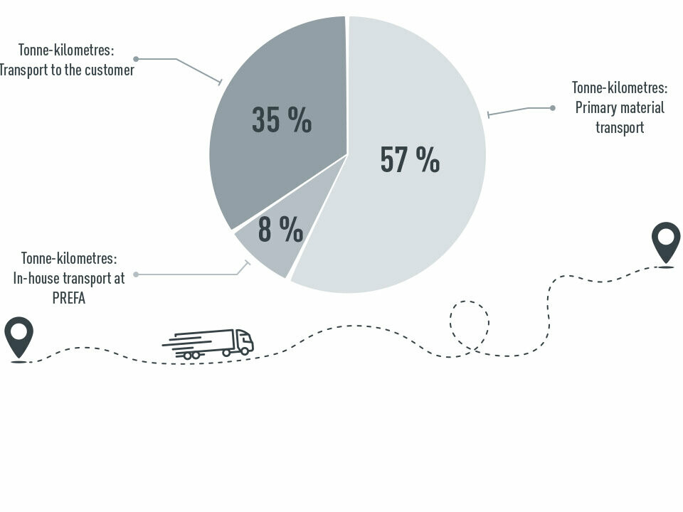 Graphic representation of PREFA transport: 57% tonne-kilometres for transport of primary material, 35% tonne-kilometres for transport to the customer, 8% tonne-kilometres for PREFA’s internal transport