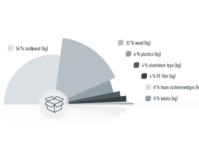Graphic representation of the proportions of PREFA packaging materials, 54% cardboard, 32% wood, 6% plastics, 4% alu tape, 4% PE film, 0% foam parts, 0% labels, proportions calculated in kg