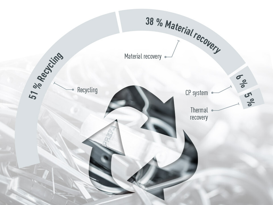 Graphic representation of PREFA’s waste disposal, proportions: 51% recycling, 38% material recovery, 6% CP system, 5% thermal recovery