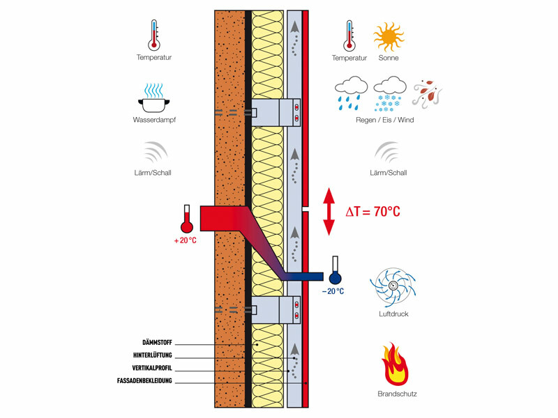 Components of a non-bearing, rear-ventilated façade and their functions using the example of a PREFA façade.