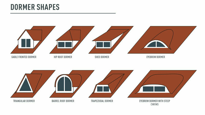 Dormer type overview image