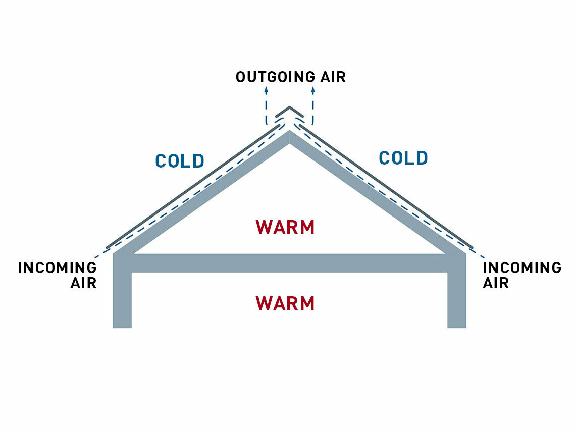 Technical illustration of a rear-ventilated roof structure. The loft can be used as a living area.