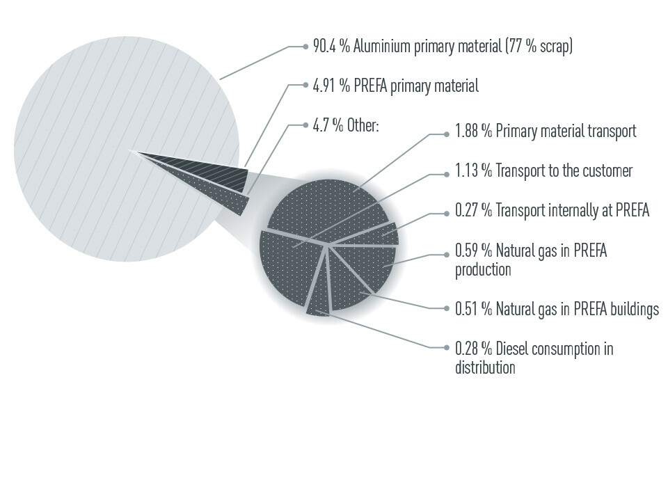 Graphic representation of the distribution of CO2 emissions at PREFA: 90.4% aluminium primary material, 4.91% PREFA primary material, 4.70% other (transport, production)