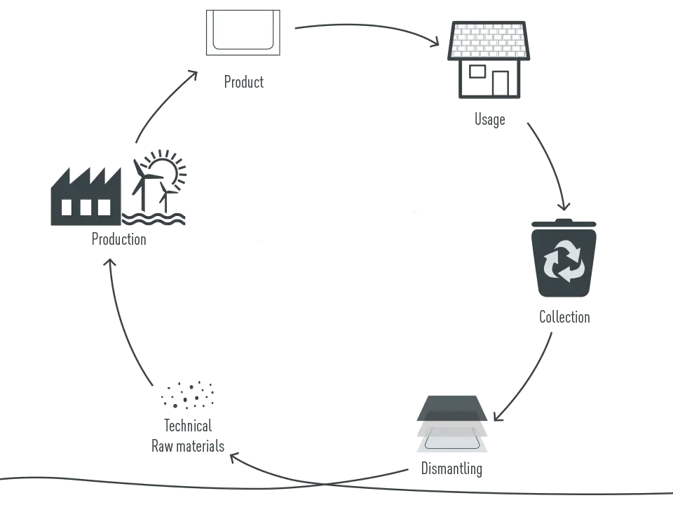 Technical life cycle of aluminium products at PREFA: technical raw materials, production, product, use, collection, dismantling